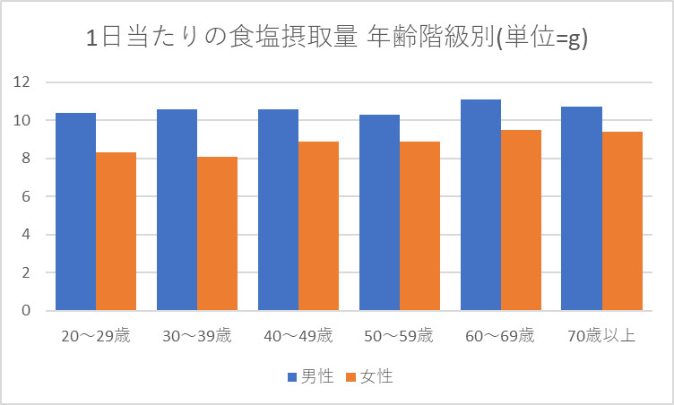 1日当たりの食塩摂取量 年齢階級別