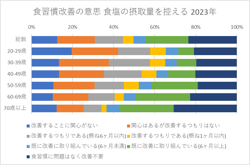 食習慣改善の意思 食塩の摂取量を控える 2023年