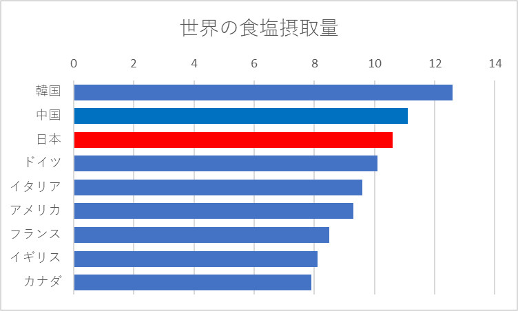 世界の食塩摂取量