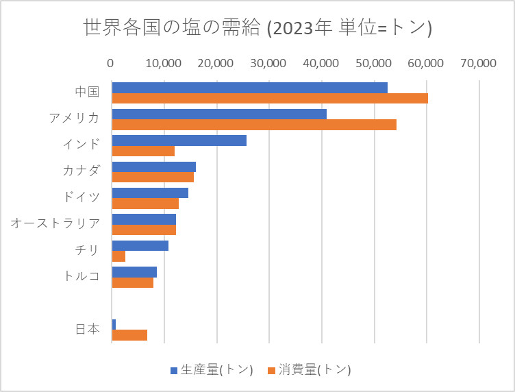 世界各国の塩の需給(2023年)