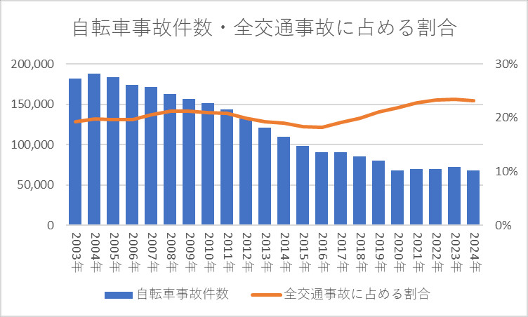 自転車事故件数と全交通事故に占める割合