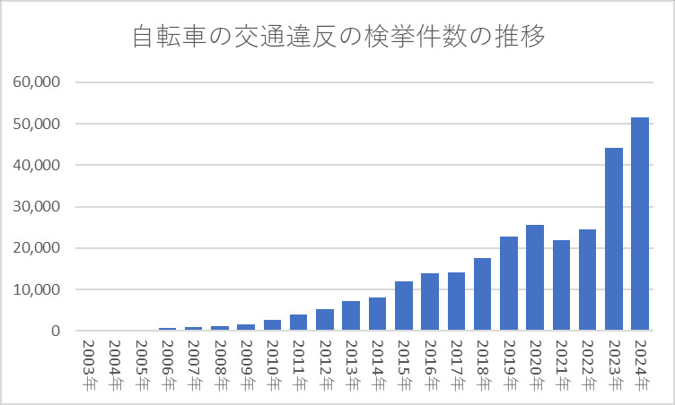 自転車の交通違反の検挙件数の推移
