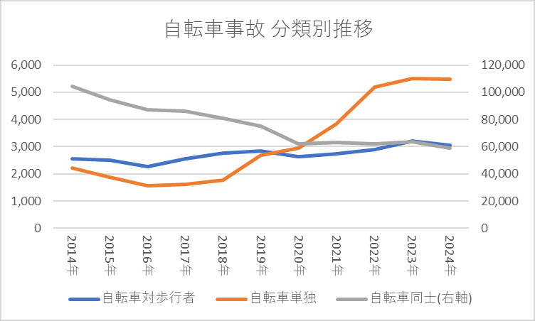 自転車事故 分類別推移
