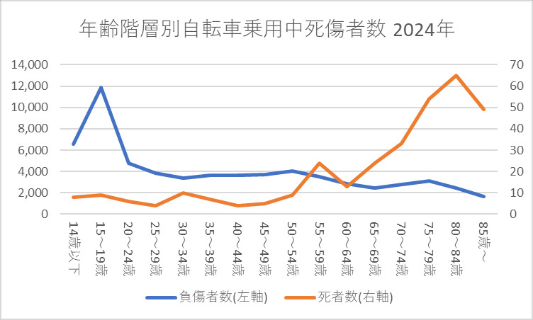 年齢階層別自転車乗用中死傷者数