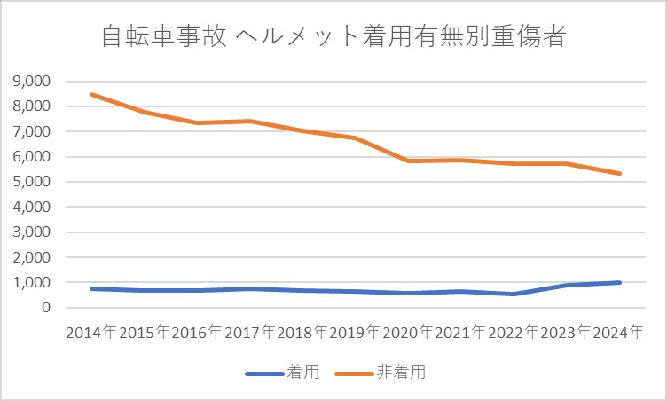 自転車事故 自転車乗用中のヘルメット着用有無別重傷者数