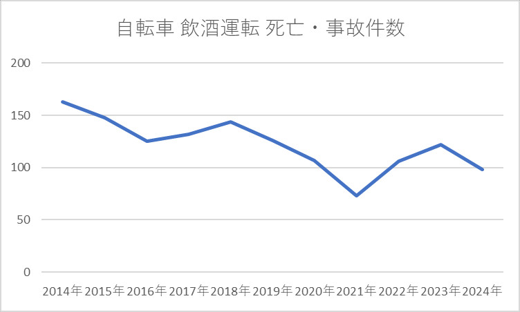 飲酒運転自転車関連死亡・重症事故件数