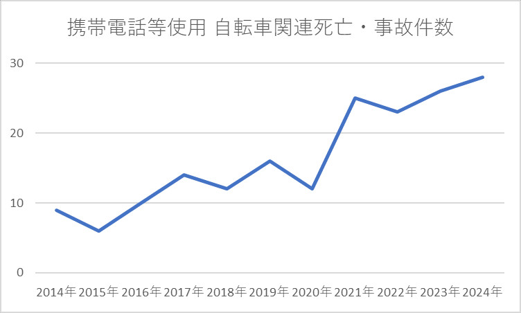 携帯電話等使用自転車関連死亡・事故件数