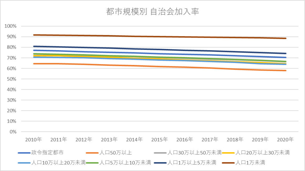 都市規模別 自治会加入率