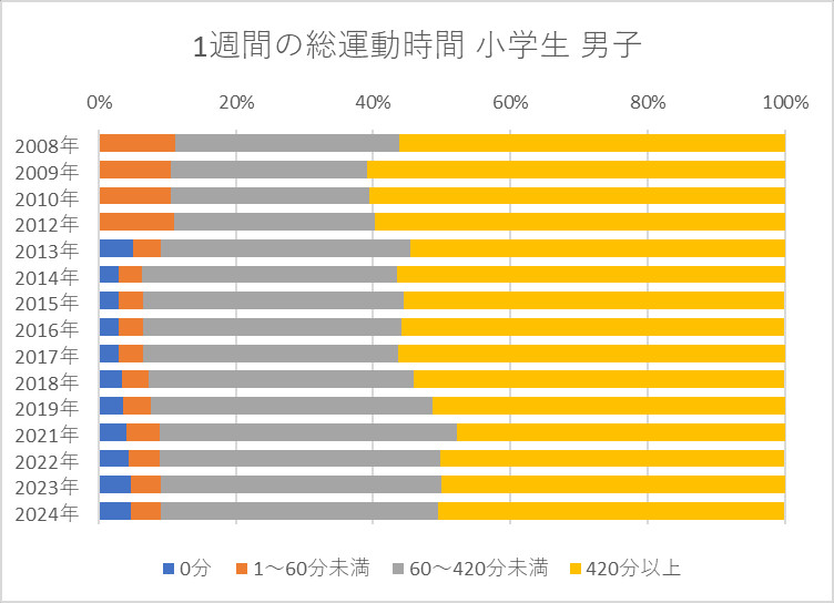 1週間の総運動時間 小学生 男子