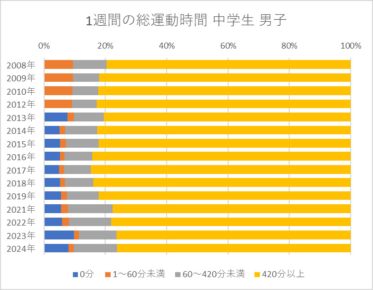 1週間の総運動時間 中学生 男子