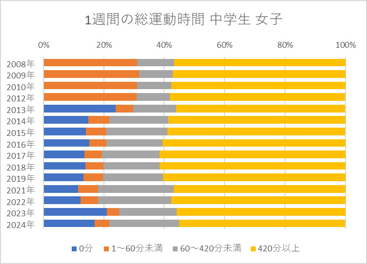 1週間の総運動時間 中学生 女子