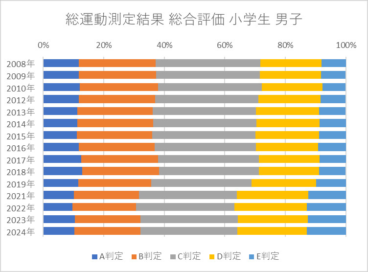 総運動測定結果 総合評価 小学生 男子