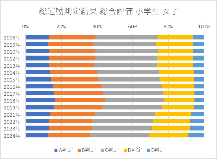 総運動測定結果 総合評価 小学生 女子
