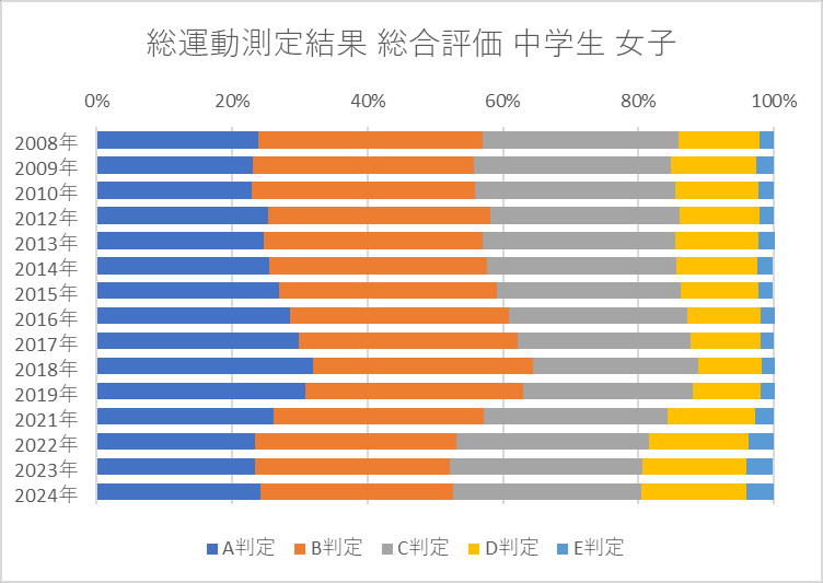 総運動測定結果 総合評価 中学生 女子