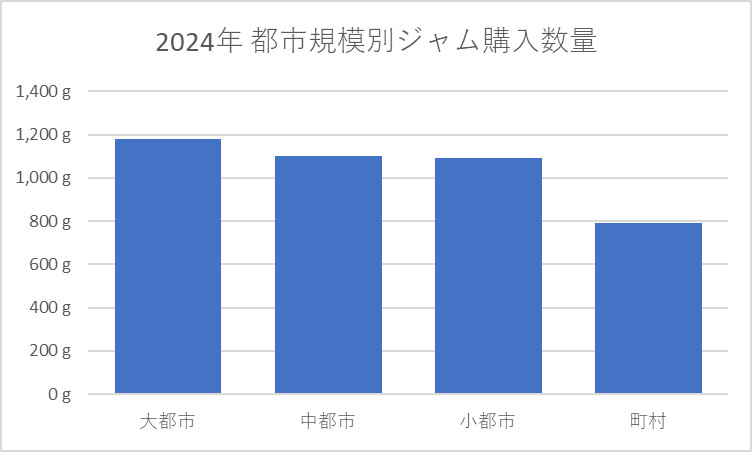 2024年 都市規模別ジャム購入数量 