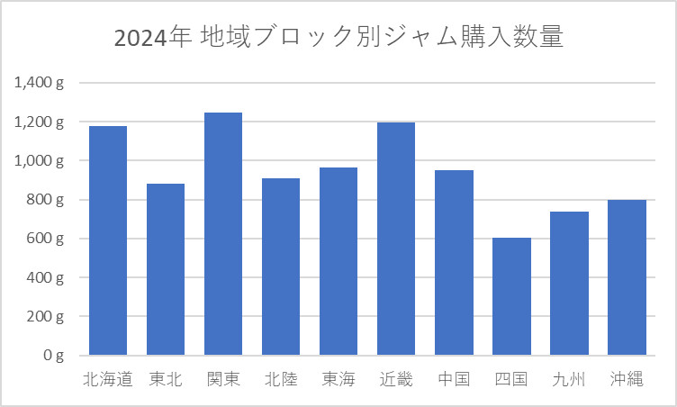 2024年 地域ブロック別ジャム購入数量 