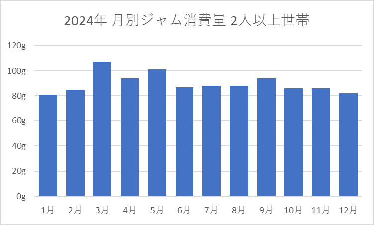 2024年 月別ジャム消費量 2人以上世帯