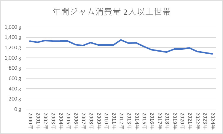 年間ジャム消費量 2人以上世帯