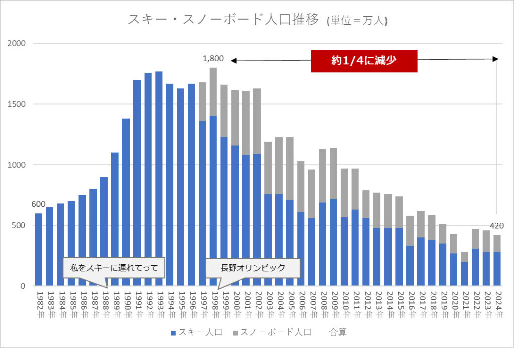スキー・スノーボード人口推移
