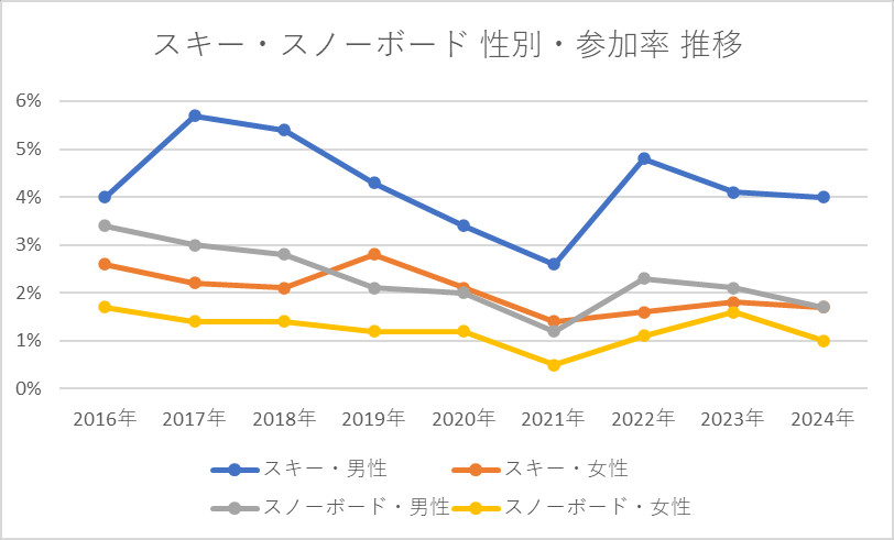 2024年 スキー・スノーボード 性別参加率