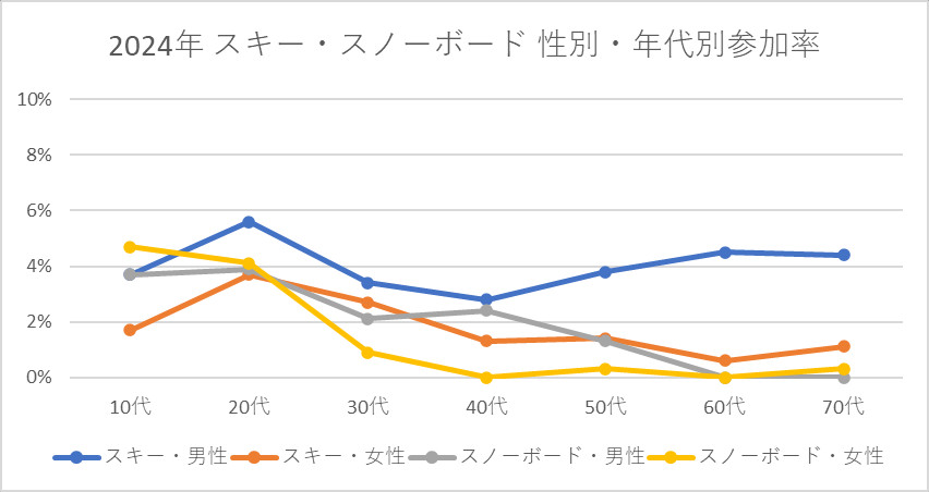 2024年 スキー・スノーボード 性別・年代別参加率