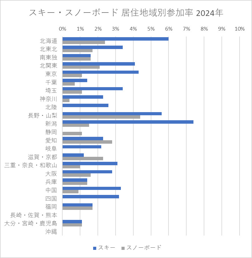 スキー・スノーボード 居住地域別参加率 2024年