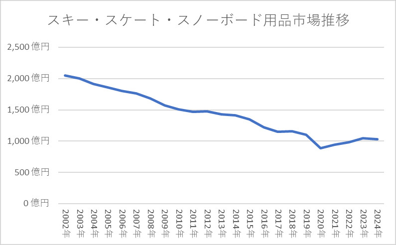 スキー・スケート・スノーボード用品市場の推移