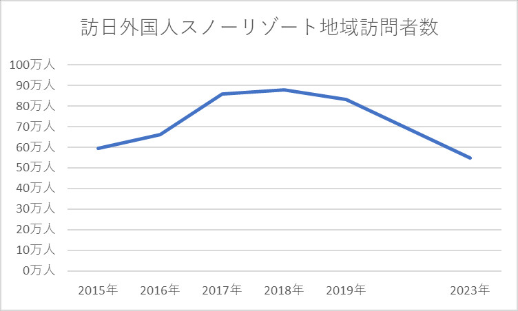 訪日外国人スノーリゾート地域訪問者数