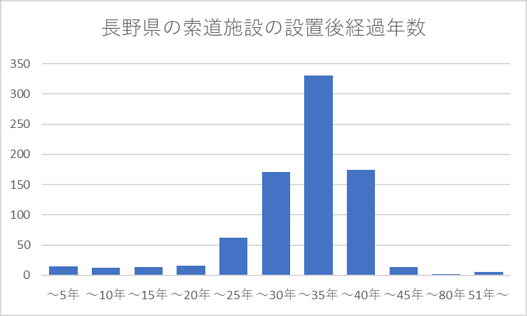 長野県の索道施設の設置後経過年数