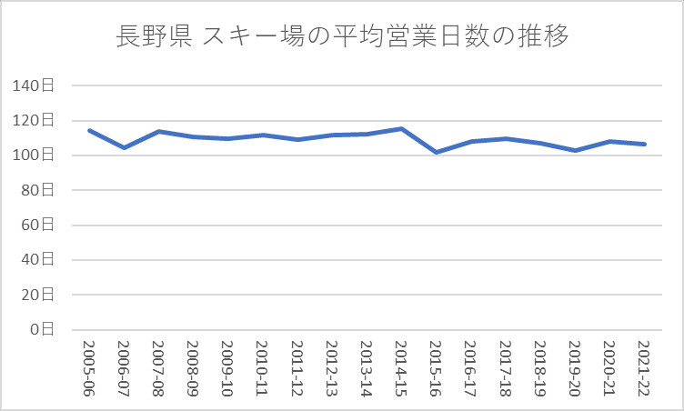 長野県 スキー場の平均営業日数の推移