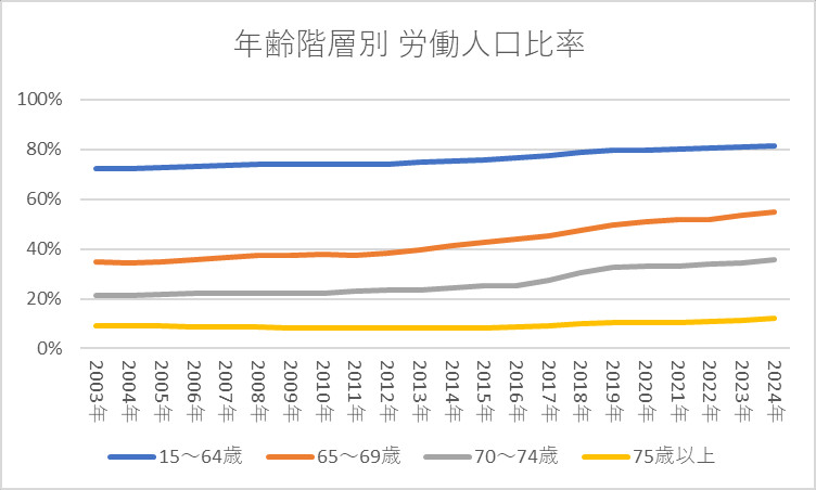 労働力人口比率の推移