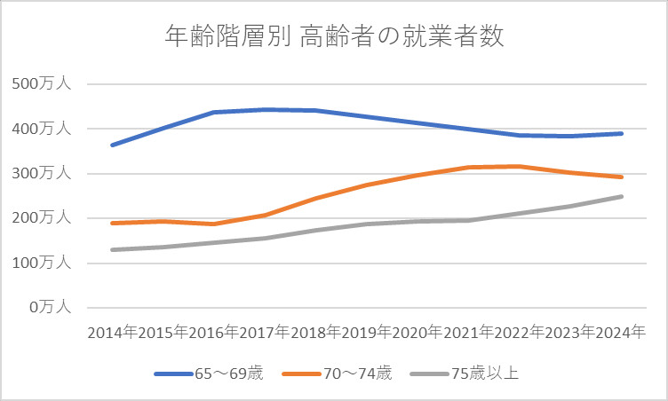 年齢階層別 高齢者の就業者数