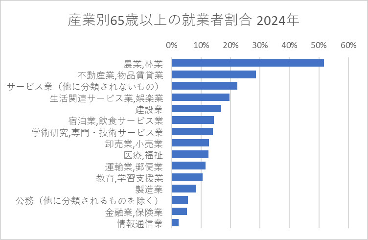 主な産業別65歳以上の就業者割合 2024年