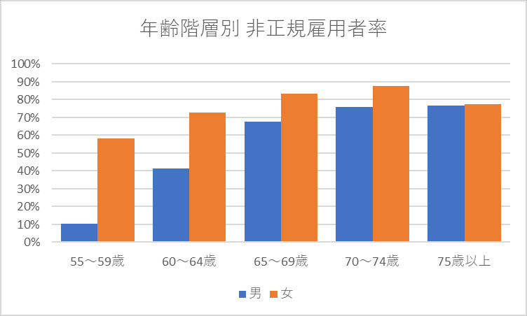 年齢階層別 非正規雇用者率