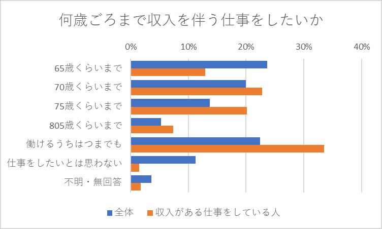 何歳ごろまで収入を伴う仕事をしたいか