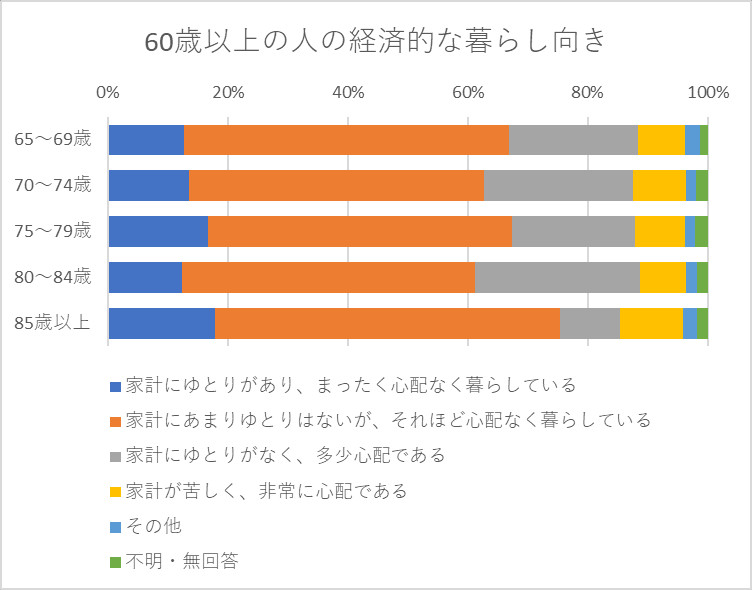 60歳以上の人の経済的な暮らし向き