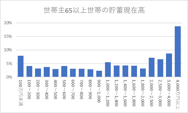 世帯主65以上世帯の貯蓄現在高階級別世帯分布
