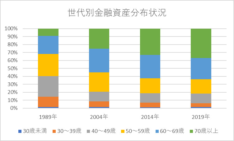 世代別金融資産分布状況