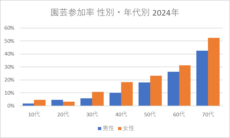 園芸参加率 性別・年代別 2024年