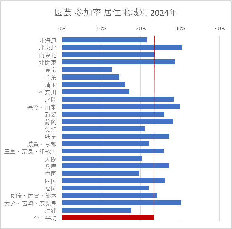 園芸 参加率 居住地域別 2024年