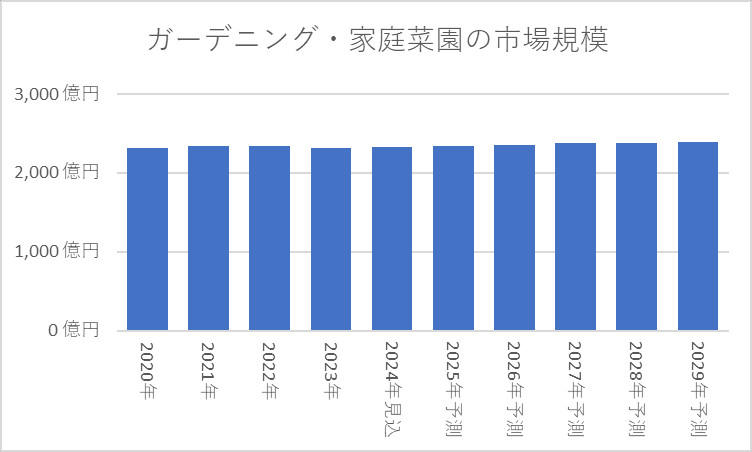 ガーデニング・家庭菜園の市場規模推移・予測