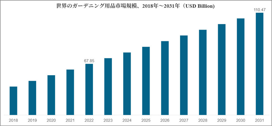 世界のガーデニング用品市場規模