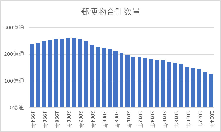 郵便物合計数量