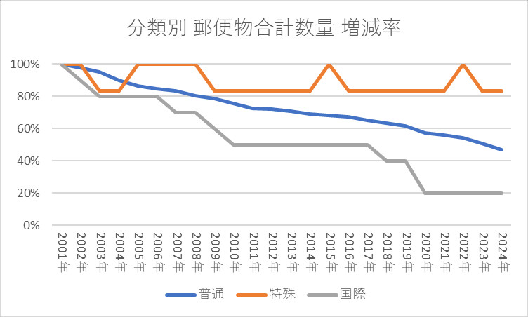 分類別 郵便物合計数量