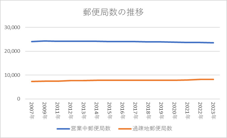 郵便局数の推移