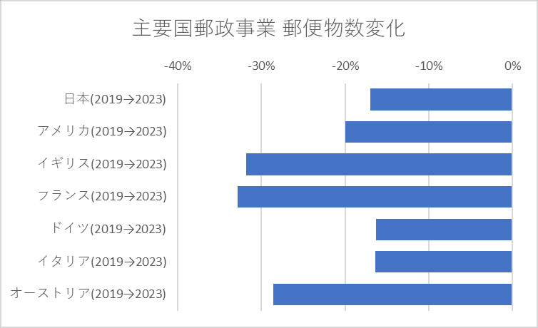 主要国における郵政事業体の比較 郵便物数変化
