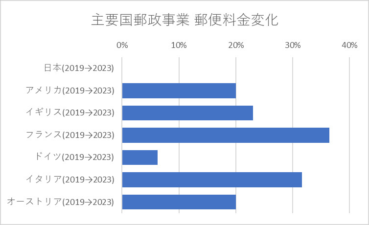 主要国における郵政事業体の比較 郵便料金変化