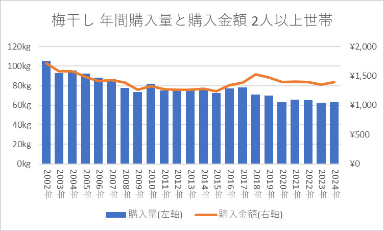 梅干し 年間購入量と購入金額 2人以上世帯