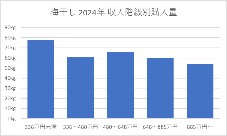 2024年 収入階級別梅干し購入量