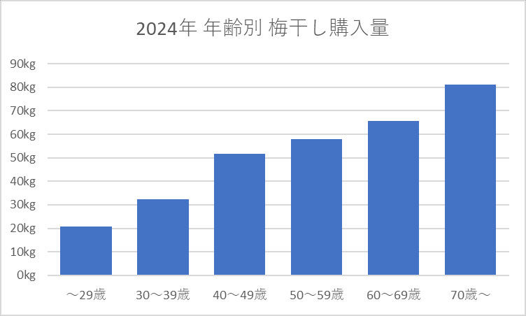 2024年 年齢別 梅干し購入量